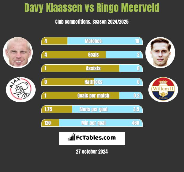 Davy Klaassen vs Ringo Meerveld h2h player stats