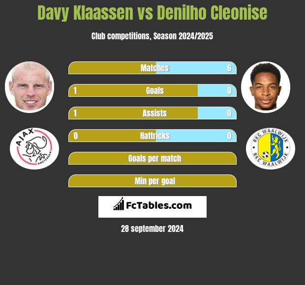 Davy Klaassen vs Denilho Cleonise h2h player stats