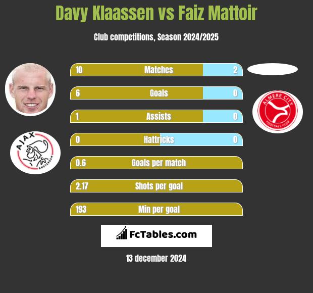 Davy Klaassen vs Faiz Mattoir h2h player stats