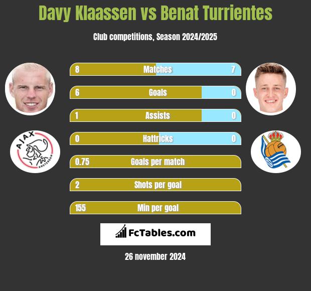 Davy Klaassen vs Benat Turrientes h2h player stats