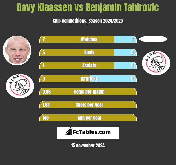 Davy Klaassen vs Benjamin Tahirovic h2h player stats