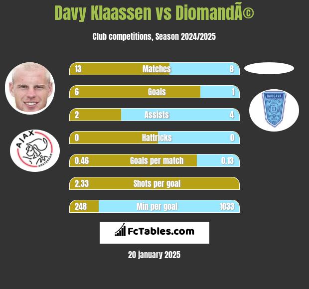 Davy Klaassen vs DiomandÃ© h2h player stats