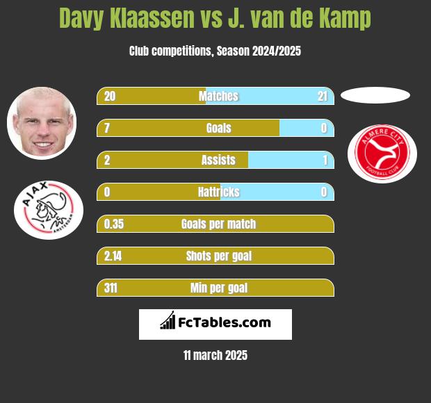 Davy Klaassen vs J. van de Kamp h2h player stats