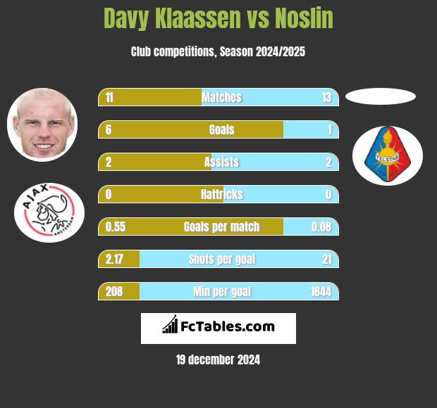 Davy Klaassen vs Noslin h2h player stats