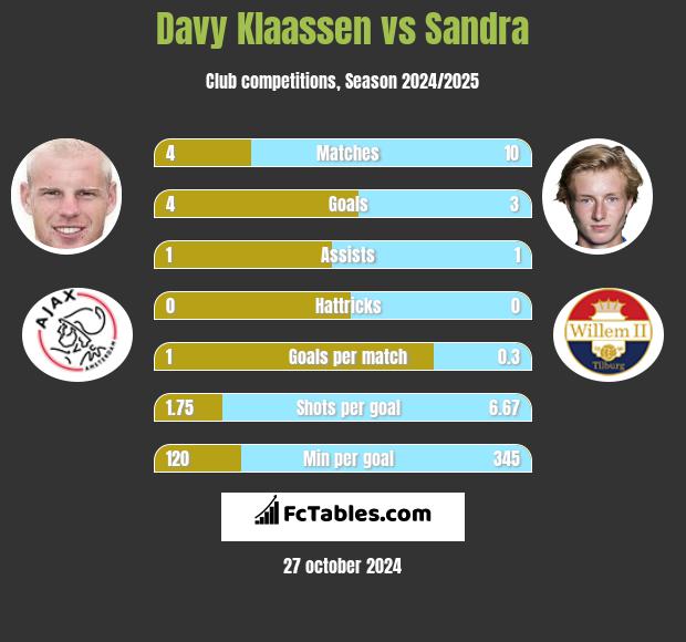 Davy Klaassen vs Sandra h2h player stats