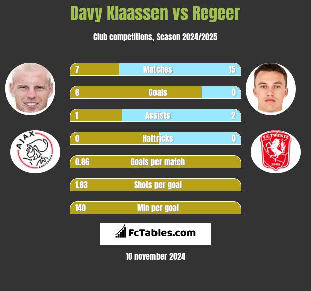 Davy Klaassen vs Regeer h2h player stats