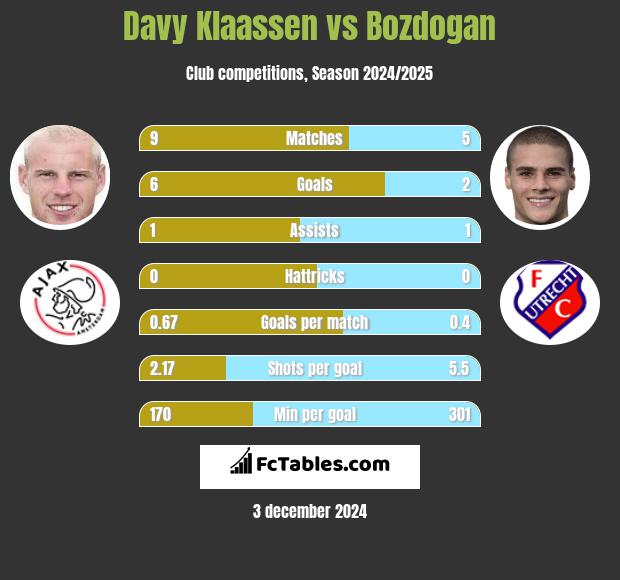 Davy Klaassen vs Bozdogan h2h player stats