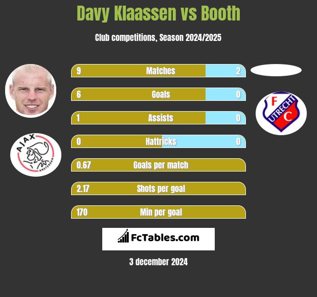 Davy Klaassen vs Booth h2h player stats