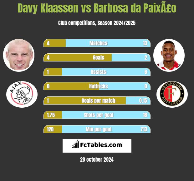 Davy Klaassen vs Barbosa da PaixÃ£o h2h player stats