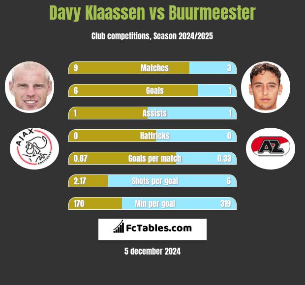 Davy Klaassen vs Buurmeester h2h player stats