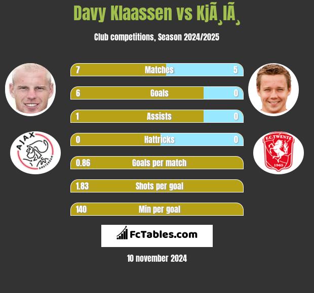 Davy Klaassen vs KjÃ¸lÃ¸ h2h player stats