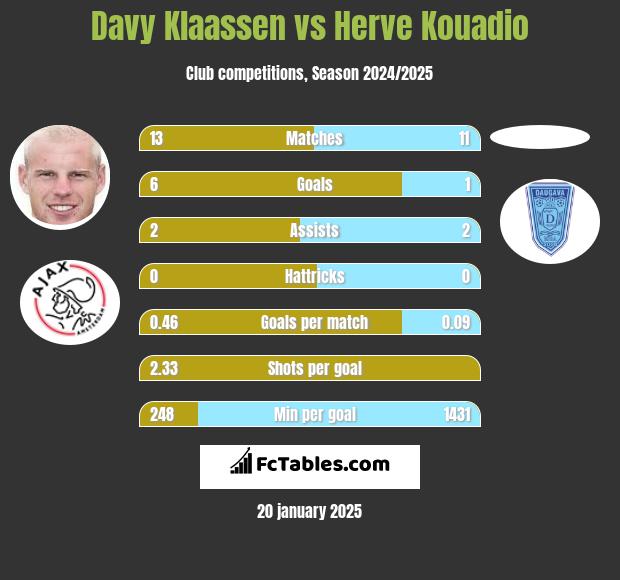 Davy Klaassen vs Herve Kouadio h2h player stats