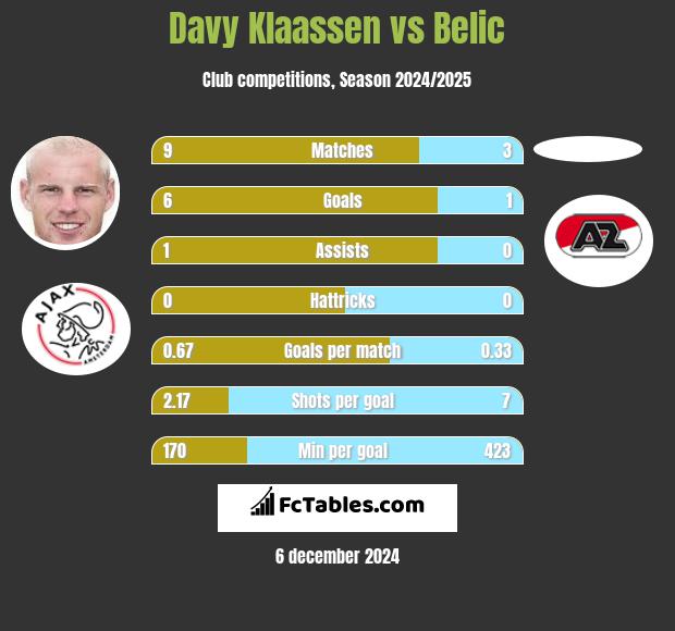 Davy Klaassen vs Belic h2h player stats