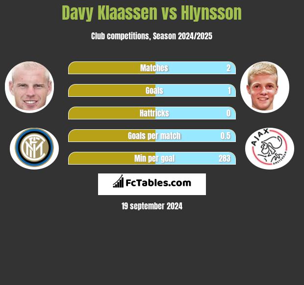 Davy Klaassen vs Hlynsson h2h player stats