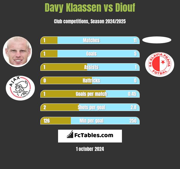 Davy Klaassen vs Diouf h2h player stats