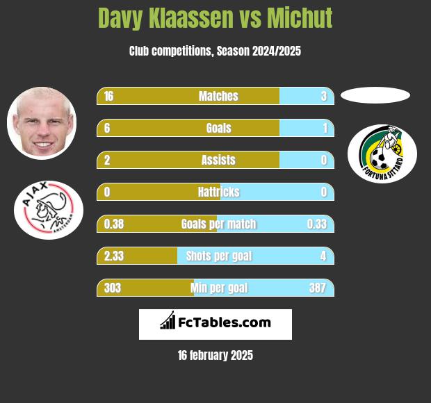 Davy Klaassen vs Michut h2h player stats