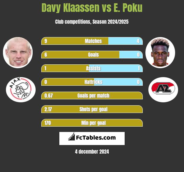 Davy Klaassen vs E. Poku h2h player stats