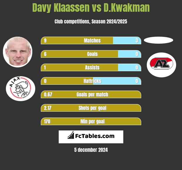 Davy Klaassen vs D.Kwakman h2h player stats