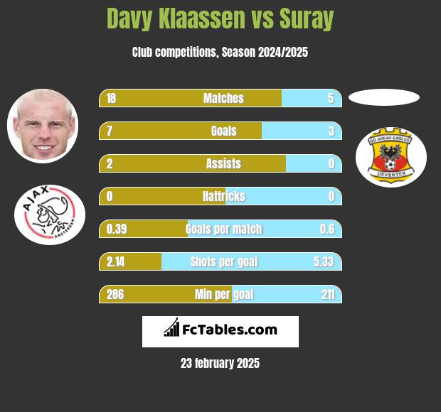 Davy Klaassen vs Suray h2h player stats