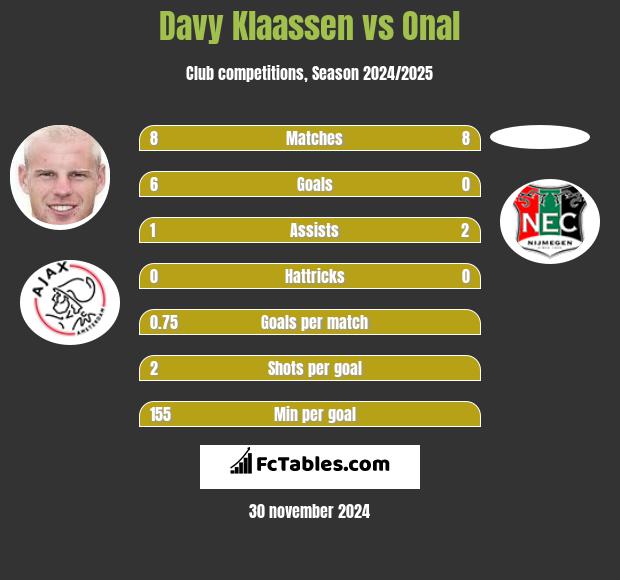 Davy Klaassen vs Onal h2h player stats