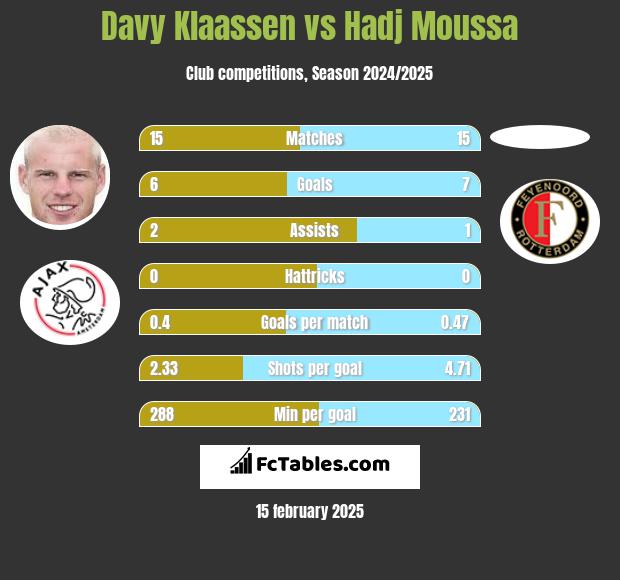 Davy Klaassen vs Hadj Moussa h2h player stats