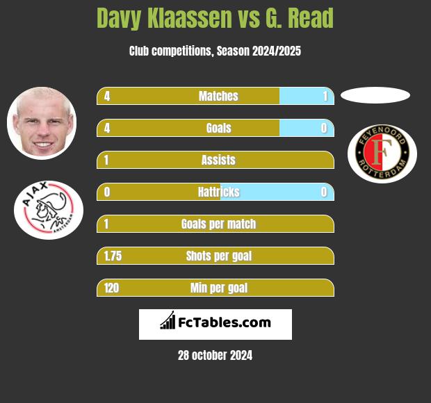 Davy Klaassen vs G. Read h2h player stats