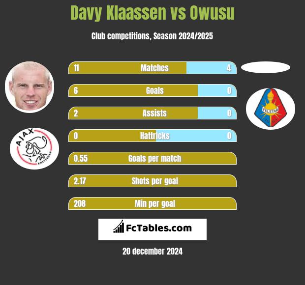 Davy Klaassen vs Owusu h2h player stats