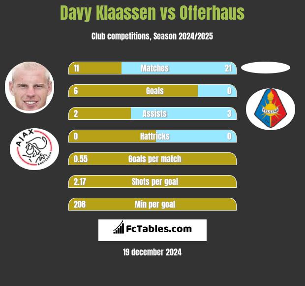 Davy Klaassen vs Offerhaus h2h player stats