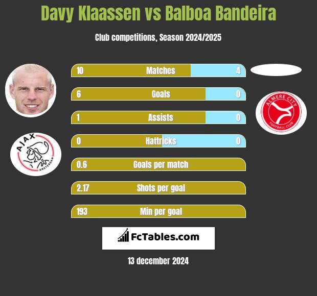 Davy Klaassen vs Balboa Bandeira h2h player stats