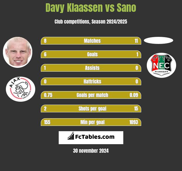 Davy Klaassen vs Sano h2h player stats