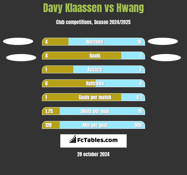 Davy Klaassen vs Hwang h2h player stats