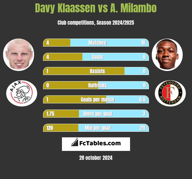 Davy Klaassen vs A. Milambo h2h player stats