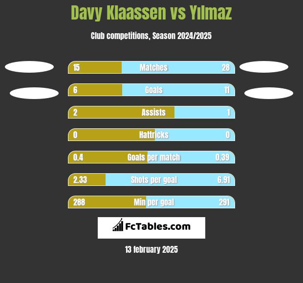 Davy Klaassen vs Yılmaz h2h player stats