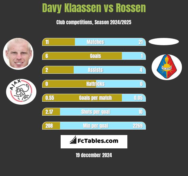 Davy Klaassen vs Rossen h2h player stats