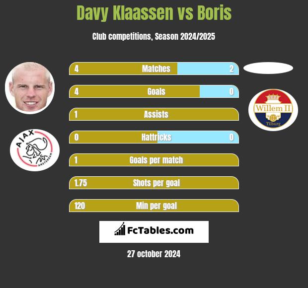 Davy Klaassen vs Boris h2h player stats