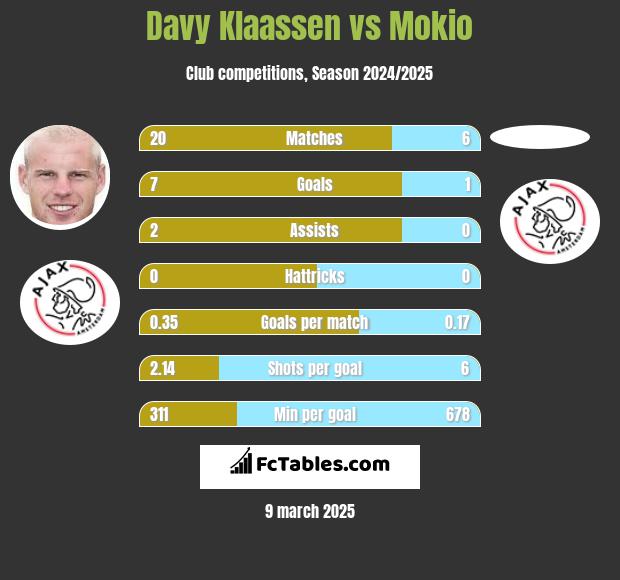 Davy Klaassen vs Mokio h2h player stats