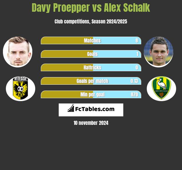 Davy Proepper vs Alex Schalk h2h player stats