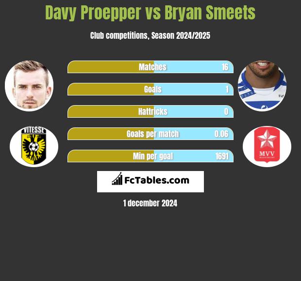 Davy Proepper vs Bryan Smeets h2h player stats