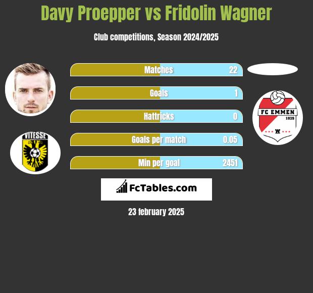 Davy Proepper vs Fridolin Wagner h2h player stats