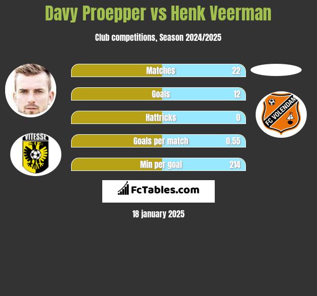 Davy Proepper vs Henk Veerman h2h player stats