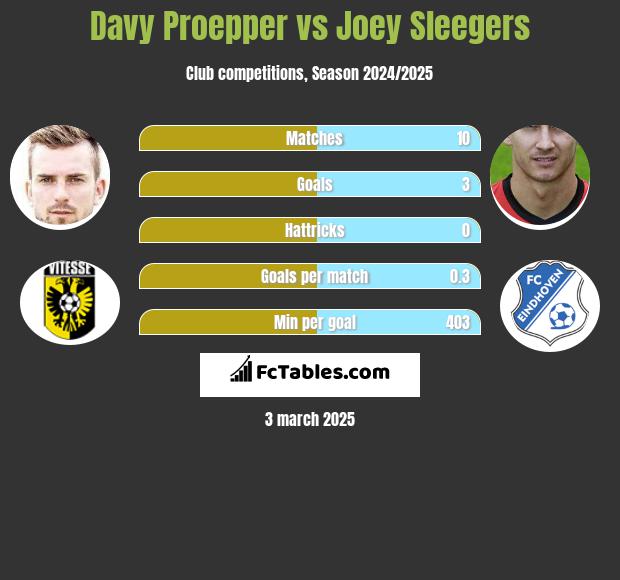 Davy Proepper vs Joey Sleegers h2h player stats