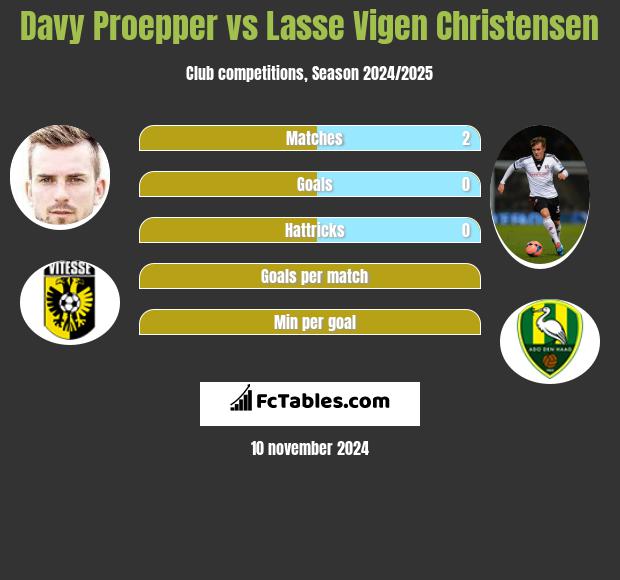 Davy Proepper vs Lasse Vigen Christensen h2h player stats