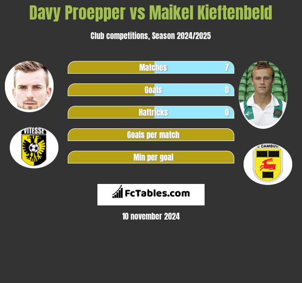 Davy Proepper vs Maikel Kieftenbeld h2h player stats