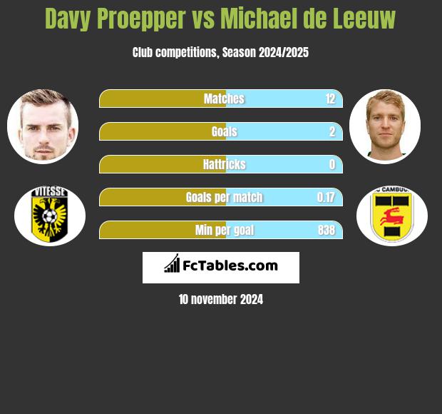 Davy Proepper vs Michael de Leeuw h2h player stats