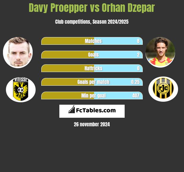 Davy Proepper vs Orhan Dzepar h2h player stats