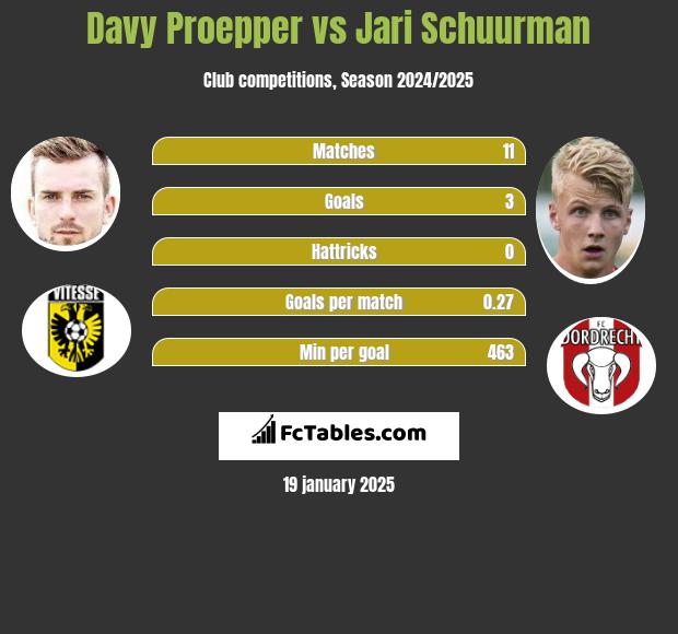 Davy Proepper vs Jari Schuurman h2h player stats