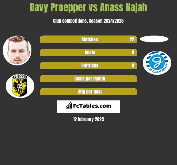 Davy Proepper vs Anass Najah h2h player stats