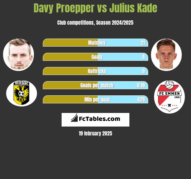 Davy Proepper vs Julius Kade h2h player stats