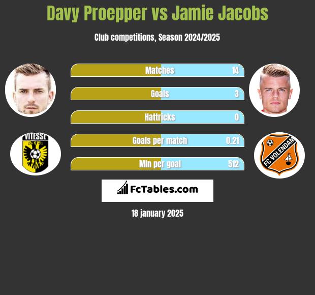 Davy Proepper vs Jamie Jacobs h2h player stats