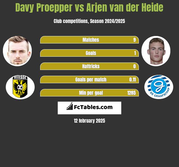 Davy Proepper vs Arjen van der Heide h2h player stats